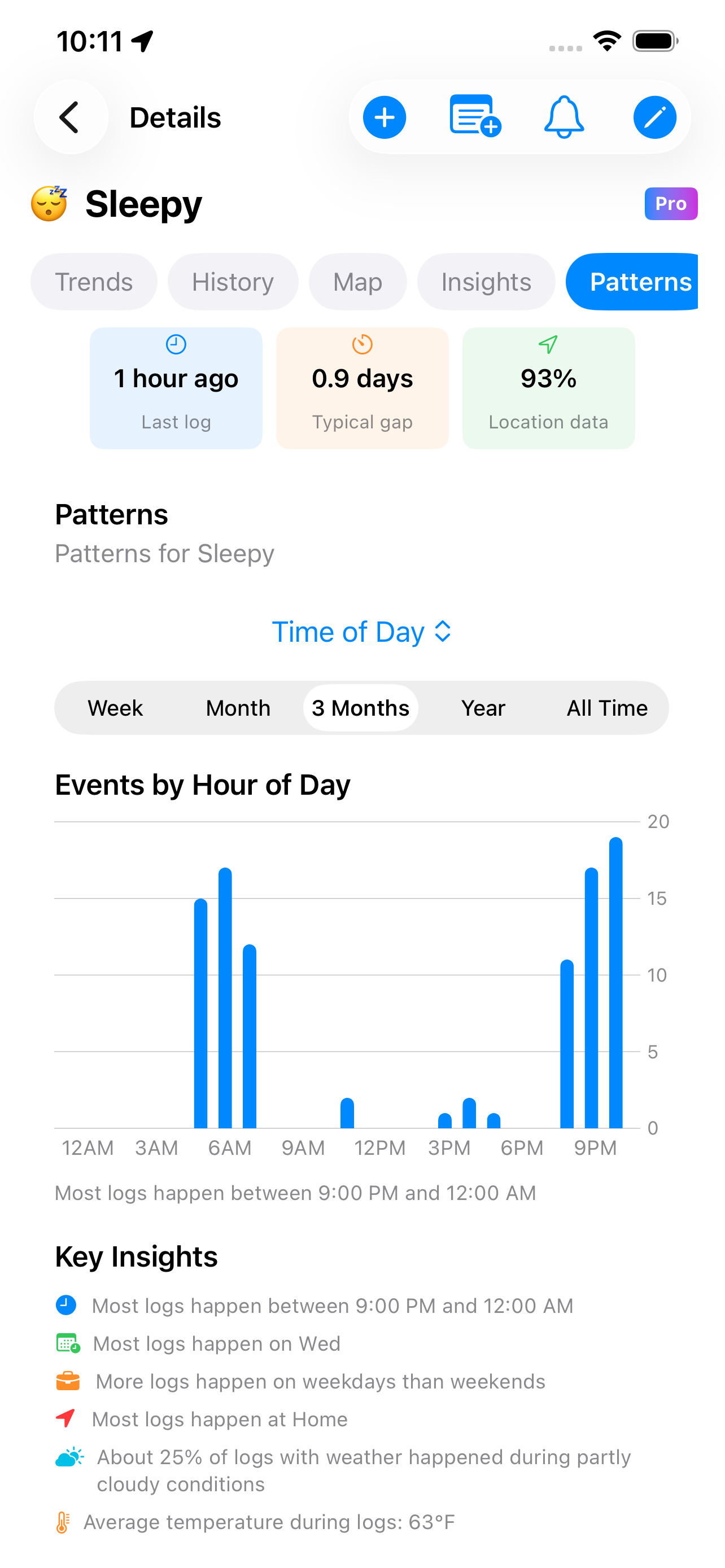 Patterns view showing events by hour of day