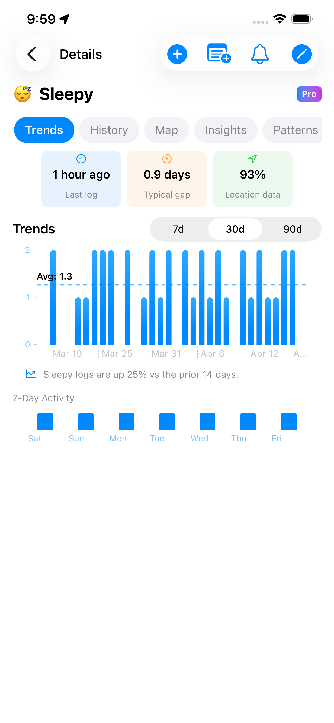 Trend chart displaying daily activity over 30 days